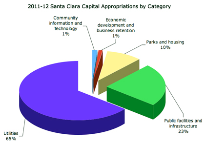 Santa Clara's 2011-2012 Capital Improvement Budget is Cautious