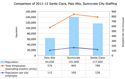 The most populous of the three cities, Sunnyvale has one city employee for every 166 residents. In Palo Alto, that ratio is one to 111, while Santa Clara falls in the middle with one to 126