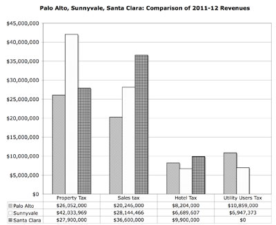 A Tale Of Three City Budgets: Where The Income Comes From