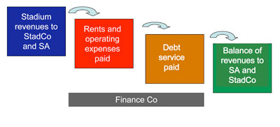 Santa Clara Stadium Project Financing Puts 49ers on the Line to Repay Debt