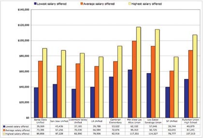 Santa Clara Teacher Salaries Moderate, Average for California