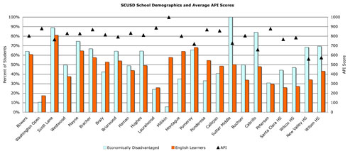 SCUSD Doesn't Have an Achievement Gap: America Does