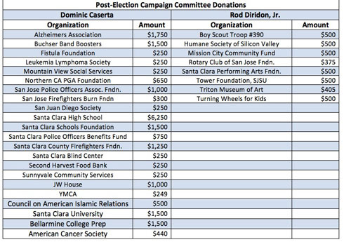 Caserta Re-Cycled Campaign Donation History Raises Questions