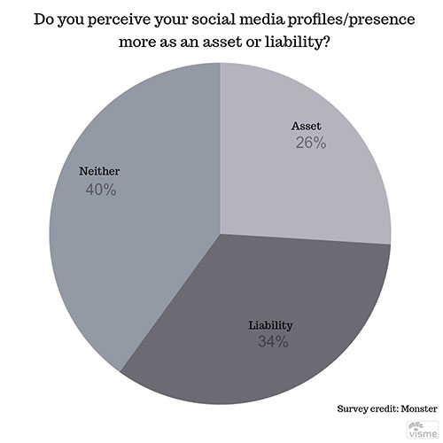 Social Media Can Affect Employment Opportunities