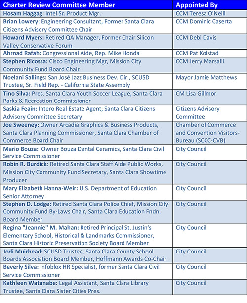 45 Years Later, Santa Clara Debating Same Question About Council Elections 45 Years Later, Santa Clara Debating Same Question About Council Elections